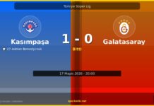 Unutulmaz Bir 90 Dakika Geride Kaldı: Kasımpaşa 1-0 Galatasaray Kasımpaşa vs Galatasaray maç önizleme görseli - Türkiye Süper Lig